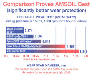 Amsoil 0w-30 synthetic oil beats other oils in the four ball wear test results.