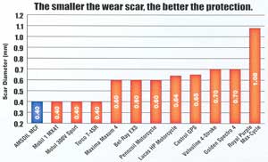 Wear Test Comparison