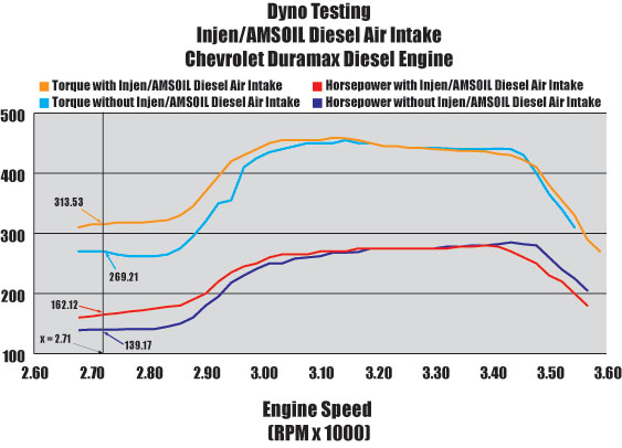 Dyno Testing INJEN/AMSOIL Diesel Cold Air Intake Systems - Chevy GMC Duramax