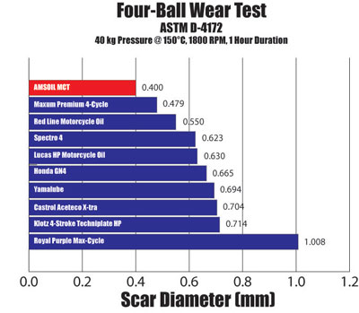 MCT Four-Ball Wear Test Results Graph