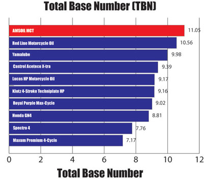 MCT Total Base Number (TBN) Test Results Graph