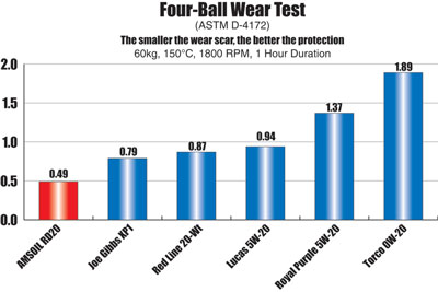 Amsoil Dominator RD20 4-Ball Wear Chart