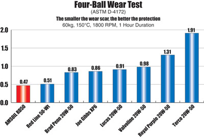 Amsoil Dominator Racing Oil RD50 4-Ball Wear Test