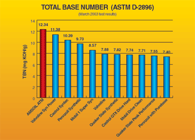 Amsoil Comparative Motor Oil Test - total base number