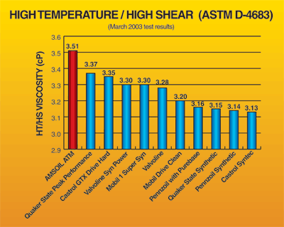 Amsoil Comparative Motor Oil Test - high shear