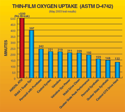 Amsoil Comparative Motor Oil Test - oxidation stability