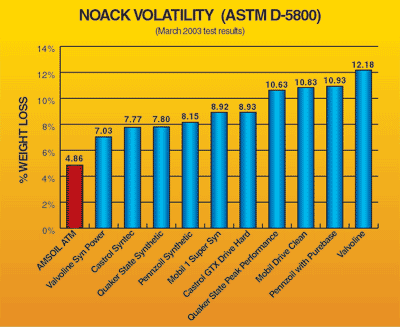 Amsoil Comparative Motor Oil Test - noack volatility