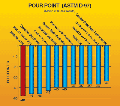 Amsoil Comparative Motor Oil Test - pour point