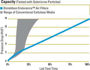 Filtration air filter capacity graph