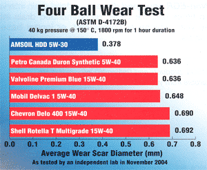 Amsoil Synthetic Four Ball Wear Test