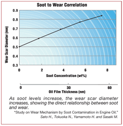 Soot Causes Wear and Amsoil By-pass Filtration Removes 1 Micron and Smaller Particles
